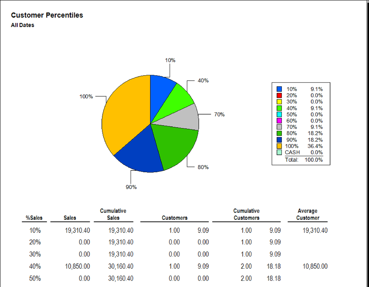 report percentiles